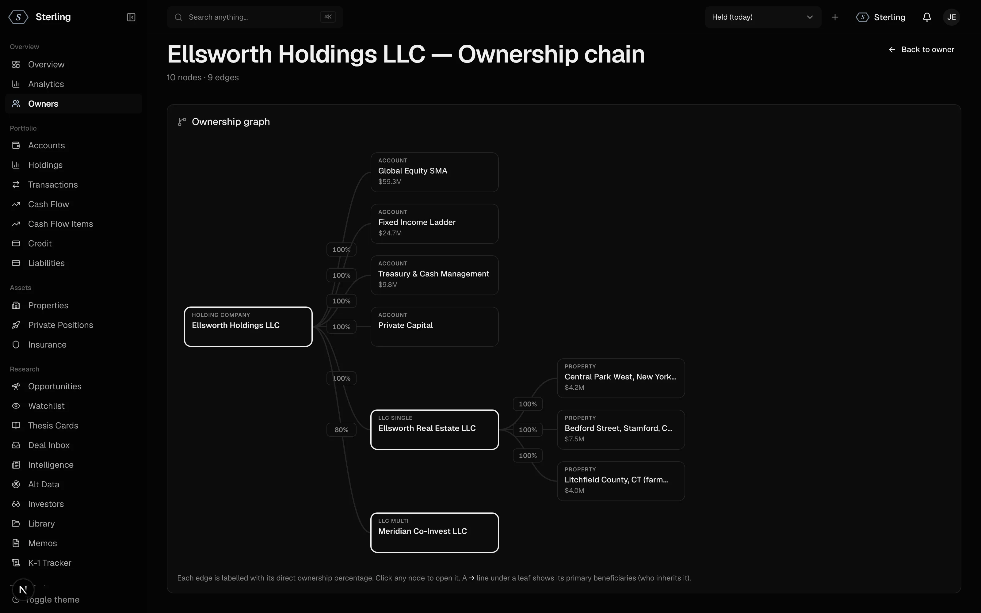 An ownership graph tracing a holding company through trusts and entities to each account and property it holds.